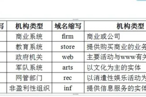 单选题，从事Internet相关网络服务的机构或公司的域名中一般是什么？