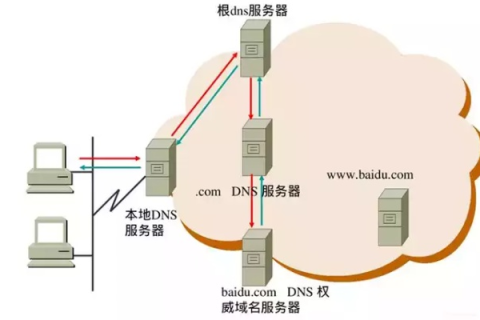 机器配置的域名解析服务器出问题会造成怎样的后果