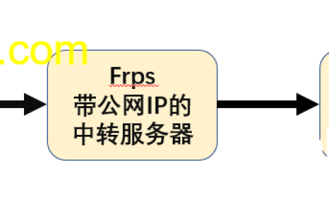 如何通过动态域名来访问服务器