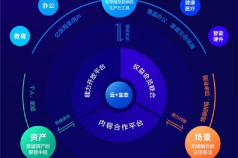 蓝朵云，云端新生的数字生活探索
