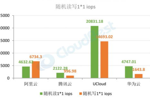 云主机与传统服务器行业的优势对比