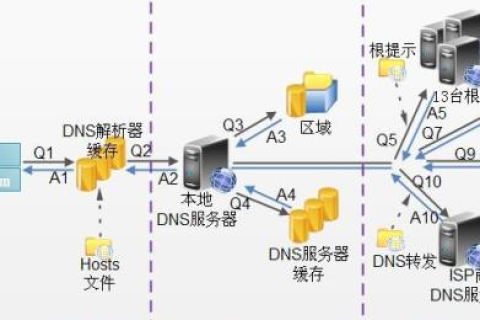 电脑里多个DNS解析同一域名如何选择