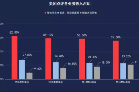 深度解读，美团啦—外卖新纪元的现状与挑战