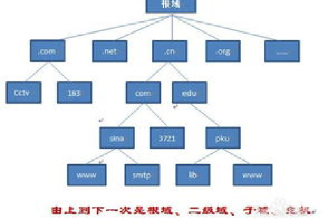 如何利用本地DNS服务器对域名进行逐级解析