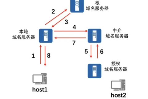如何将域名绑定到123bemyhost提供的主机空间