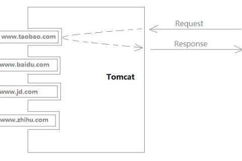 Tomcat域名问题详解与解决策略
