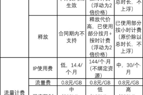如何选择合适的带宽，购买云服务器时的关键考量