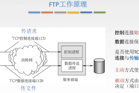 FTP协议实现的基本功能，文件传输与网络管理