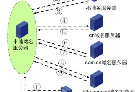 DNS服务器只能解析本地域名不能解析公网上域名的分析与解决策略