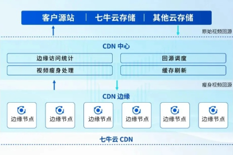 七牛云，构建云端数据新时代的基石