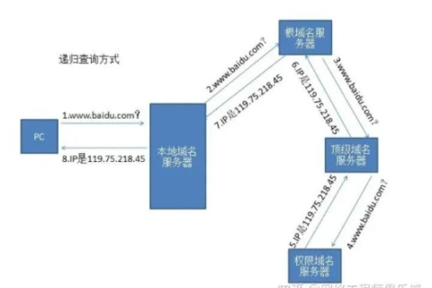 有了云主机和域名，如何将本地数据上传到域名空间？