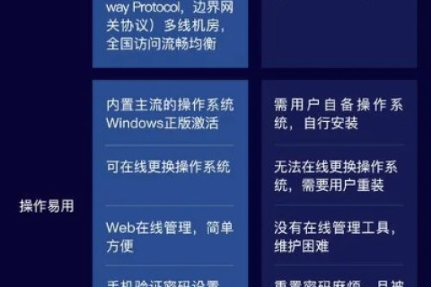 程序建站，如何选择最适合的云服务器配置