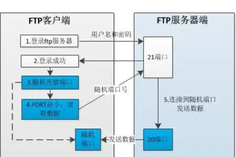 如何为WDCP云主机Linux服务器添加FTP服务