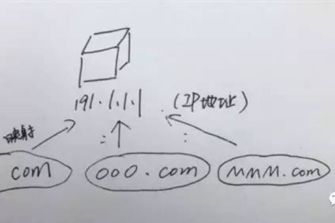 简述IP的概念组成以及与域名的关系