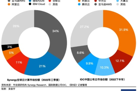 腾讯云经销商与阿里云经销商，哪个更好？