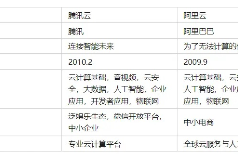 腾讯云和阿里云的服务器哪个更好用？