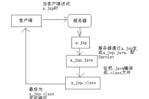 不申请域名，JSP访问问题解析