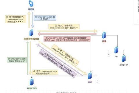 DNS服务器解析域名断断续续的原因及解决方法