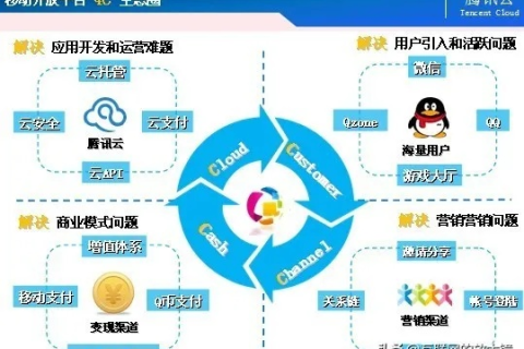 浅谈阿里云与腾讯云的用法，云服务的新时代