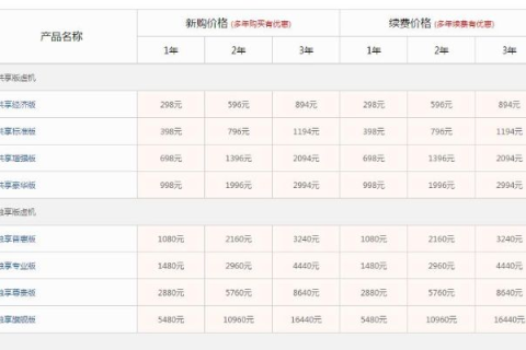 网站空间价格与虚拟主机价格，多少钱才合理？