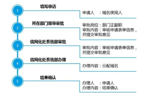 现在我要绑定独立域名，域名备案与解析全攻略