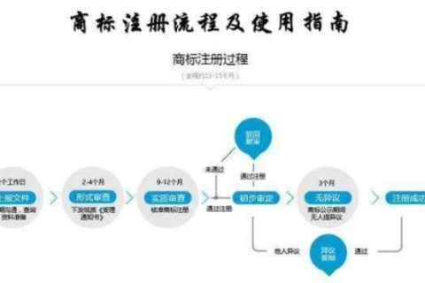 申请域名流程及申请商标流程详解