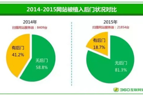 初探网站安全，360拦截背后的故事与解决之道