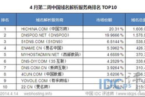 Top域名较其他域名相比的优势分析