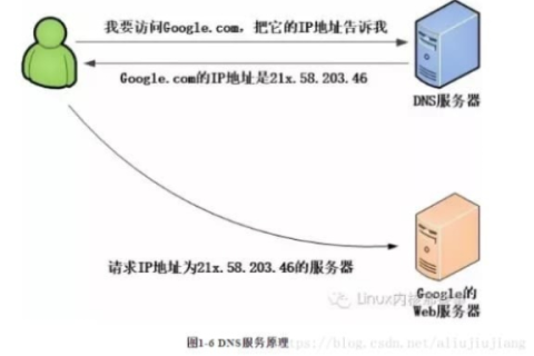 APACHE如何解析域名，深入解析DNS请求处理机制