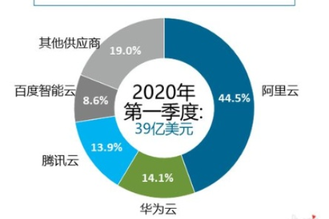 阿里云、腾讯云与华为云，哪个最好用？