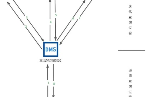 域名服务DNS，解析网络世界的导航员