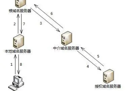 网站服务器与域名购置后的建设步骤详解