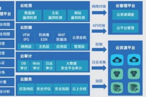 易阳云，稳定与安全并重的云端解决方案