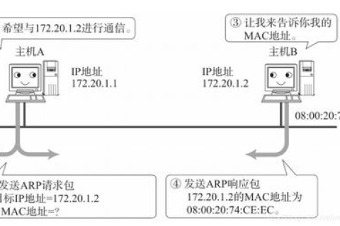 ARP的功能，解析IP地址与MAC地址的桥梁