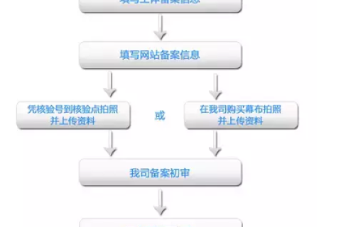 ICP备案未完成，域名绑定受限解析