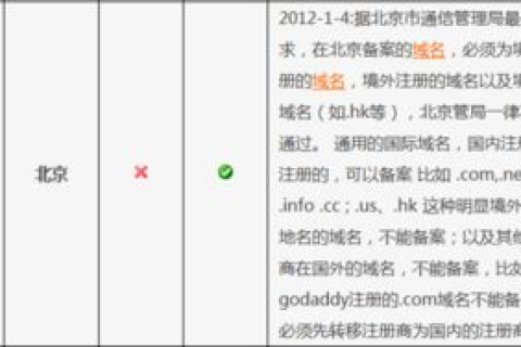 万网域名备案时间上有什么办法能快点？