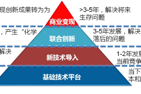 核心科技稳定的基石，创新、协作与战略部署