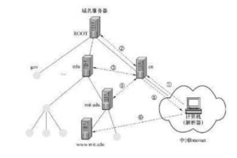 DNS域名解析，互联网通信的桥梁