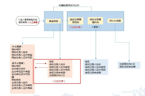 域名、网站更新与备案，如何在法律框架内高效进行网站更新