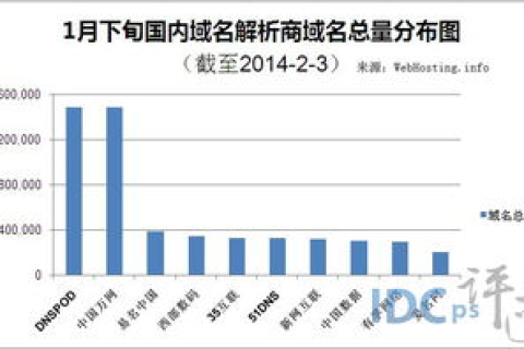 哪家域名公司比较好，新网、万网、时代互联如何选择？