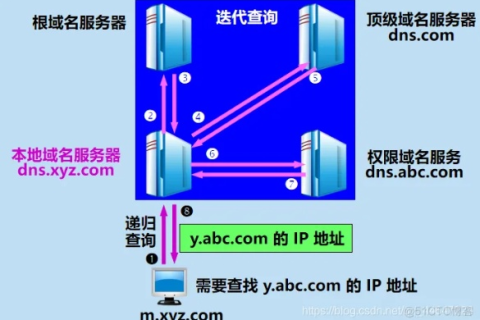 域名解析到本地服务器上要怎么弄