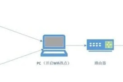 从PC到移动，实现输入同一域名访问手机网站的方法