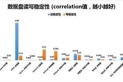 云主机性能与关键因素，CPU、硬盘、带宽的选择策略