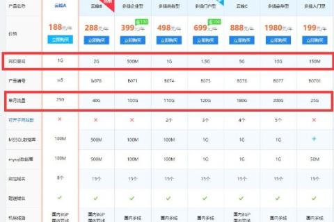 虚拟主机30G月流量支持每天多少PV？选购万网M3型手机娱乐应用平台解析