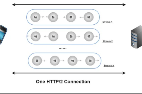 顶级域名用HTTPS，二级域名用HTTP，利弊分析与最佳实践