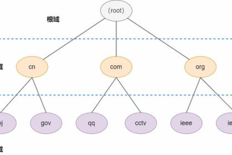 一级域名怎样指向二级域名