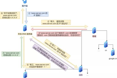 如何将域名转换为IP地址，深入解析DNS解析过程