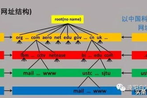 在Internet中完成从域名与IP地址的互换，DNS解析的奥秘