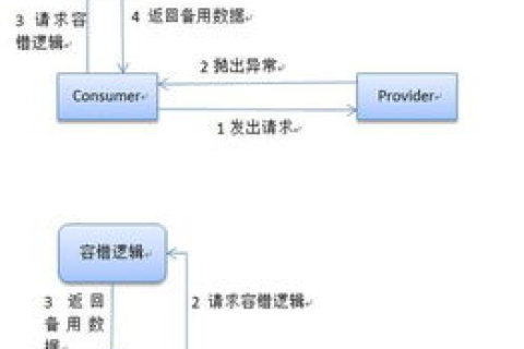 网站重构，在域名不变的前提下优化栏目与框架