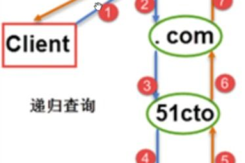 域名服务的解析过程，解析并非总是从根域名服务器开始